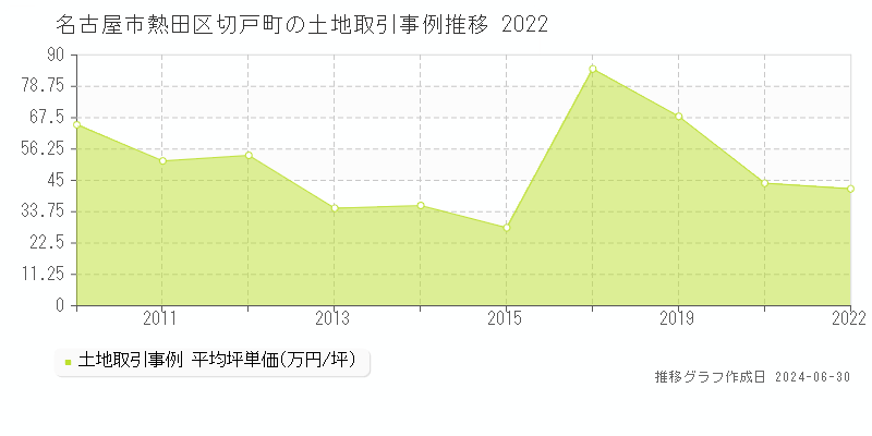 名古屋市熱田区切戸町の土地取引事例推移グラフ 