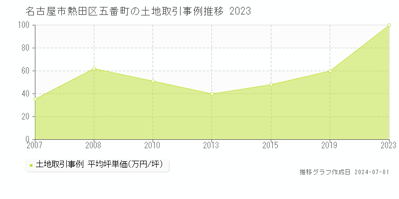 名古屋市熱田区五番町の土地取引事例推移グラフ 