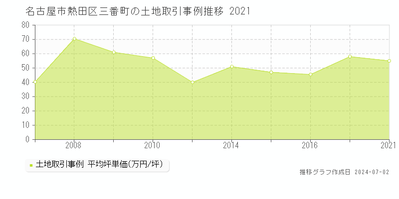 名古屋市熱田区三番町の土地取引事例推移グラフ 