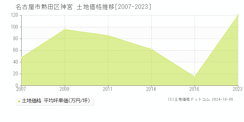 神宮(名古屋市熱田区)の土地価格推移グラフ(坪単価)[2007-2023年]