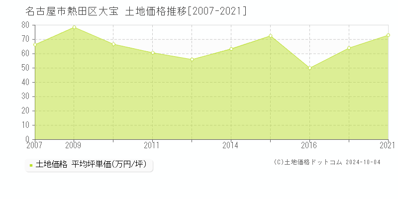 大宝(名古屋市熱田区)の土地価格推移グラフ(坪単価)[2007-2024年]