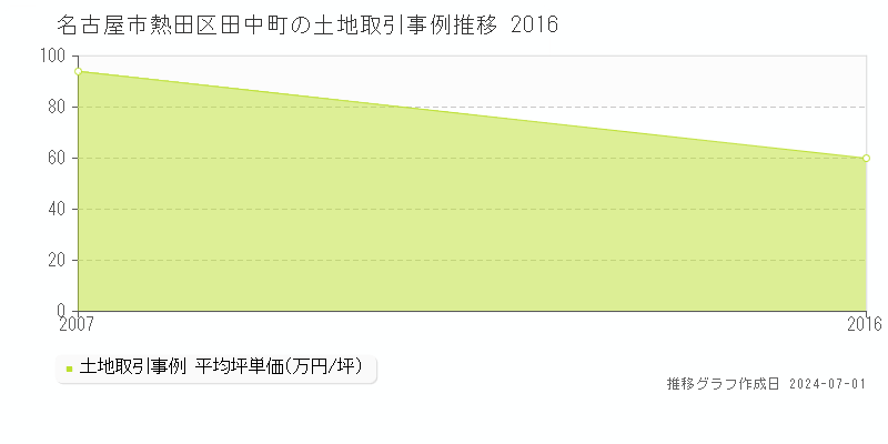 名古屋市熱田区田中町の土地取引事例推移グラフ 