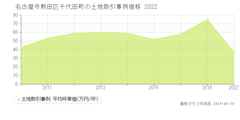 名古屋市熱田区千代田町の土地取引事例推移グラフ 