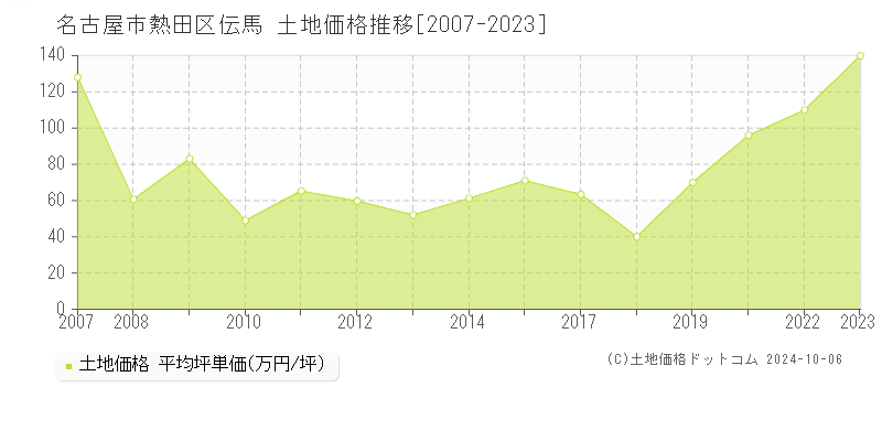 伝馬(名古屋市熱田区)の土地価格推移グラフ(坪単価)[2007-2023年]