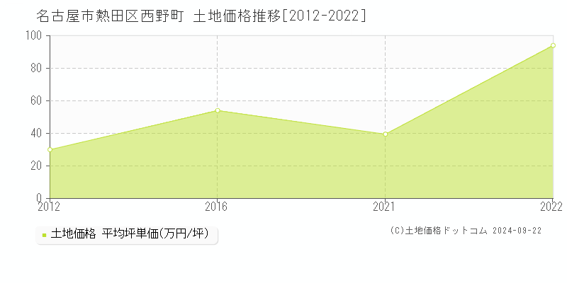 西野町(名古屋市熱田区)の土地価格推移グラフ(坪単価)[2012-2022年]