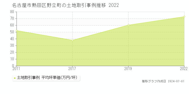 名古屋市熱田区野立町の土地取引事例推移グラフ 