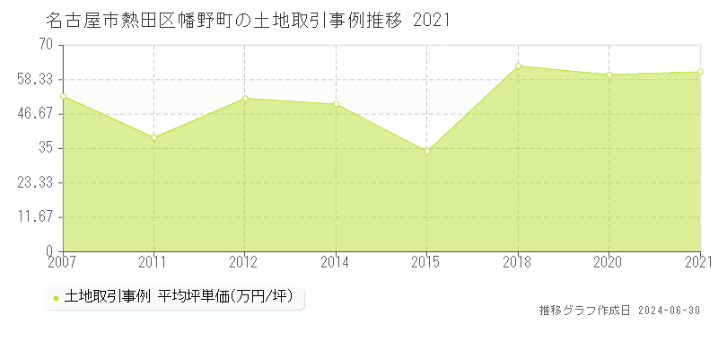 名古屋市熱田区幡野町の土地取引事例推移グラフ 