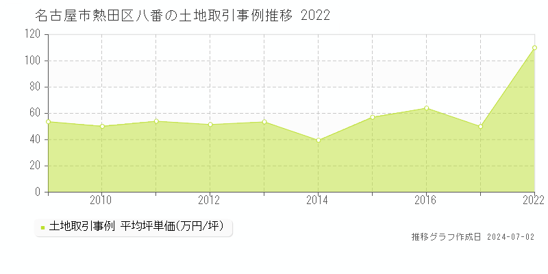 名古屋市熱田区八番の土地取引事例推移グラフ 