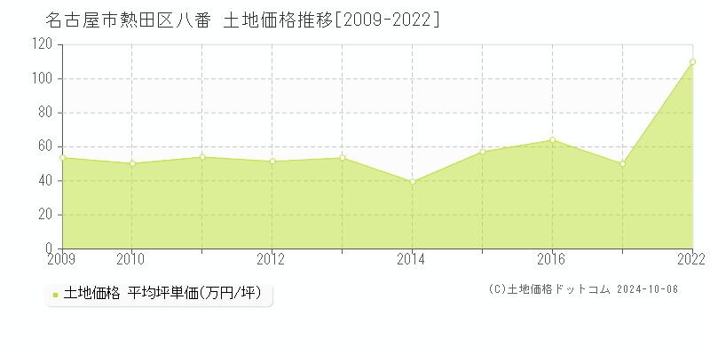 名古屋市熱田区八番の土地取引事例推移グラフ 