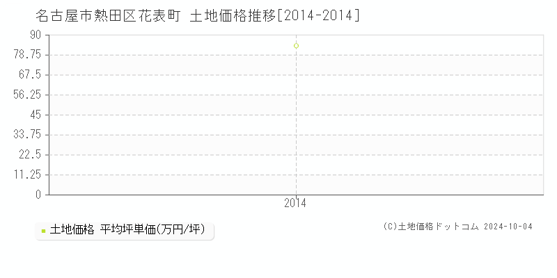 花表町(名古屋市熱田区)の土地価格推移グラフ(坪単価)[2014-2014年]