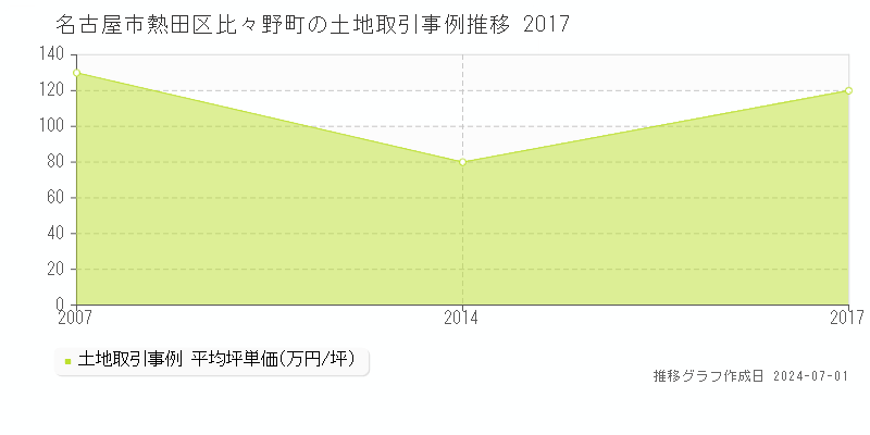 名古屋市熱田区比々野町の土地取引事例推移グラフ 