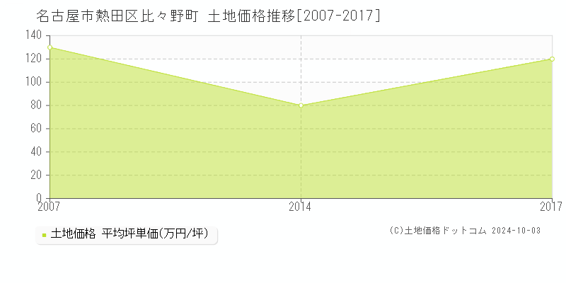 比々野町(名古屋市熱田区)の土地価格推移グラフ(坪単価)[2007-2017年]