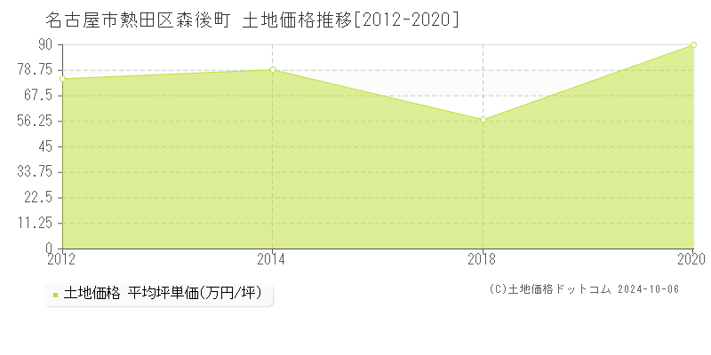 森後町(名古屋市熱田区)の土地価格推移グラフ(坪単価)[2012-2020年]