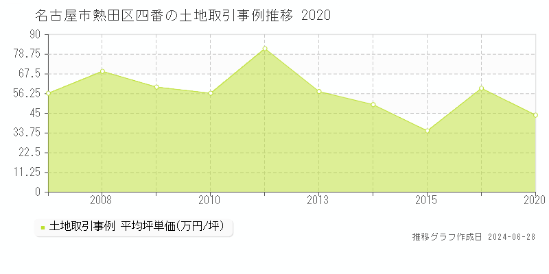 名古屋市熱田区四番の土地取引事例推移グラフ 