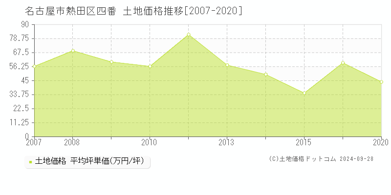 名古屋市熱田区四番の土地取引事例推移グラフ 