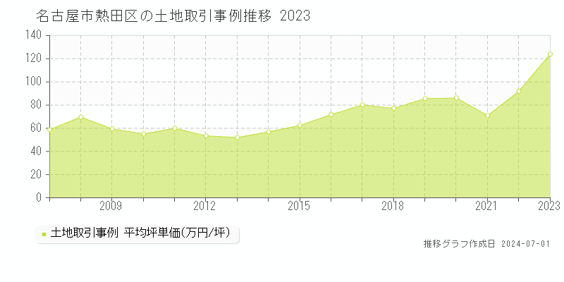 名古屋市熱田区全域の土地取引事例推移グラフ 