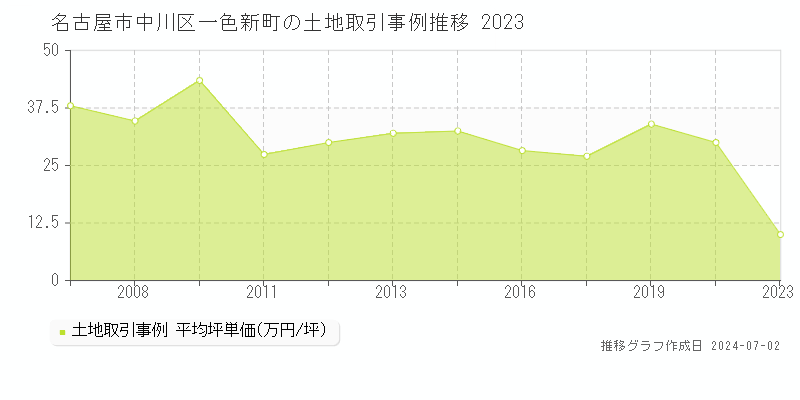 名古屋市中川区一色新町の土地取引事例推移グラフ 
