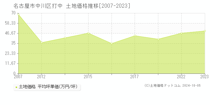 打中(名古屋市中川区)の土地価格推移グラフ(坪単価)[2007-2023年]