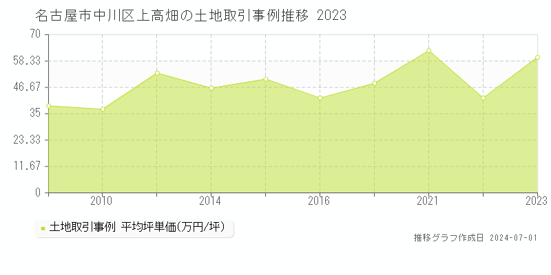 名古屋市中川区上高畑の土地取引事例推移グラフ 