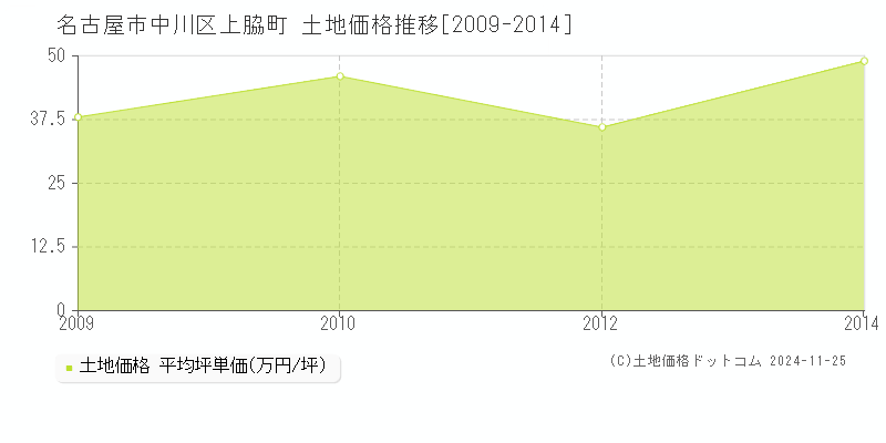 上脇町(名古屋市中川区)の土地価格推移グラフ(坪単価)[2009-2014年]