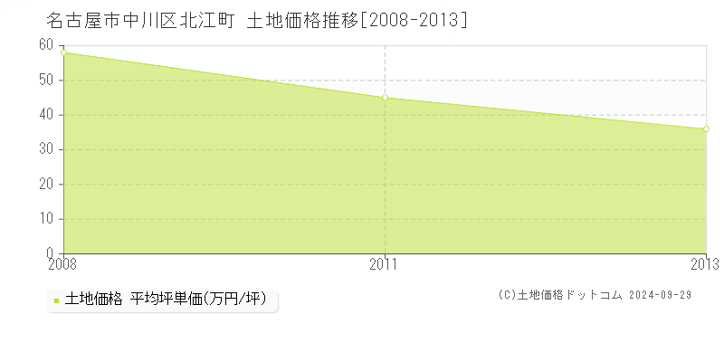 北江町(名古屋市中川区)の土地価格推移グラフ(坪単価)[2008-2013年]