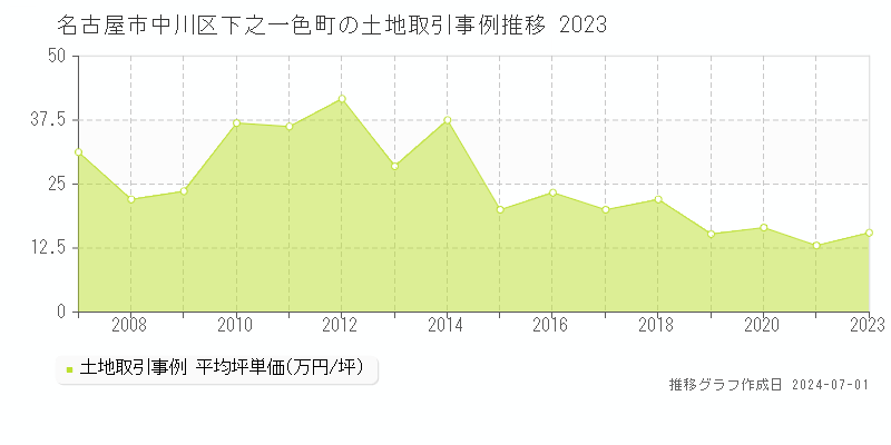 名古屋市中川区下之一色町の土地取引事例推移グラフ 