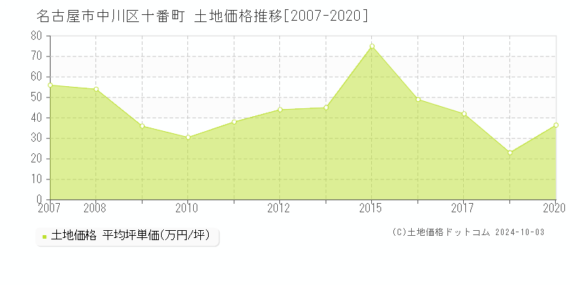 十番町(名古屋市中川区)の土地価格推移グラフ(坪単価)[2007-2020年]