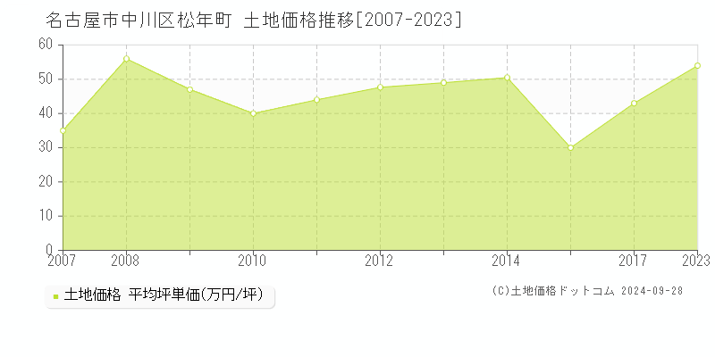 松年町(名古屋市中川区)の土地価格推移グラフ(坪単価)[2007-2023年]