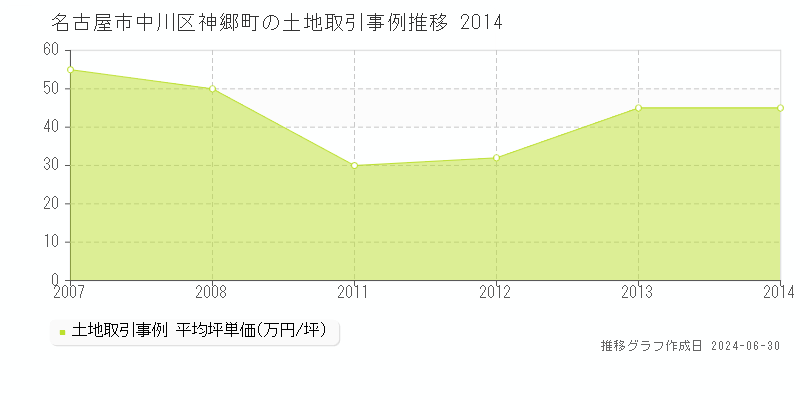 名古屋市中川区神郷町の土地取引事例推移グラフ 