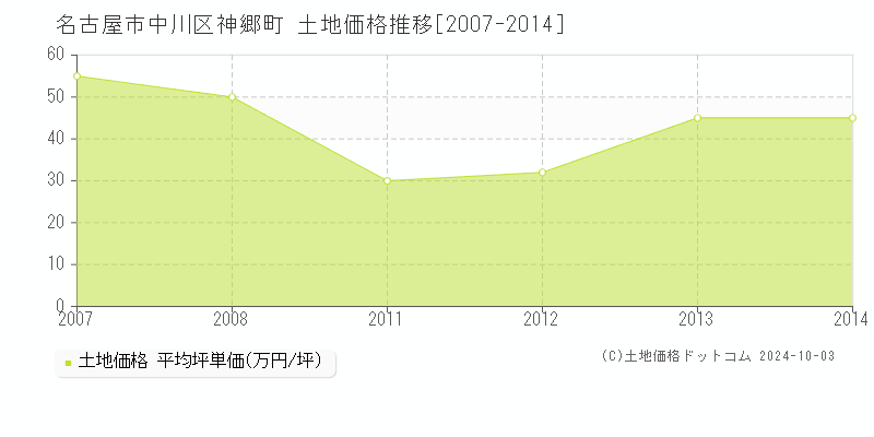 神郷町(名古屋市中川区)の土地価格推移グラフ(坪単価)[2007-2014年]