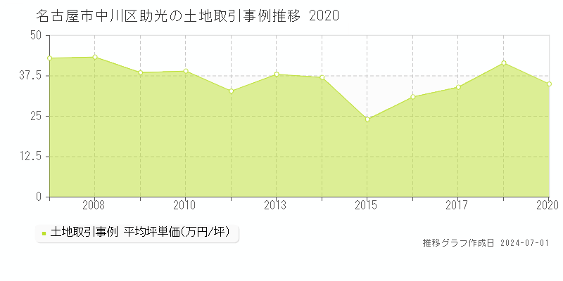 名古屋市中川区助光の土地取引事例推移グラフ 