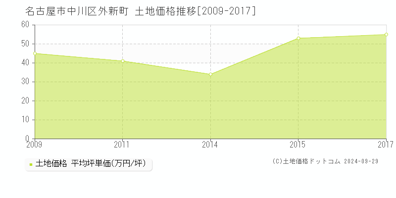 外新町(名古屋市中川区)の土地価格推移グラフ(坪単価)[2009-2017年]