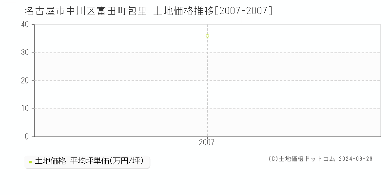 富田町包里(名古屋市中川区)の土地価格推移グラフ(坪単価)[2007-2007年]