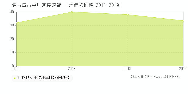 長須賀(名古屋市中川区)の土地価格推移グラフ(坪単価)[2011-2019年]