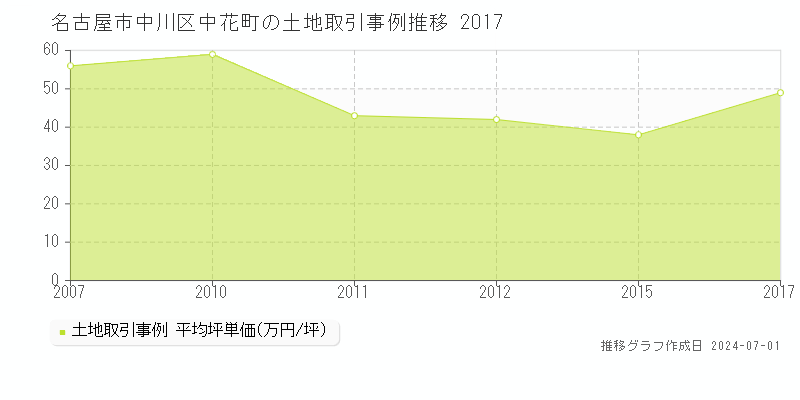 名古屋市中川区中花町の土地取引事例推移グラフ 