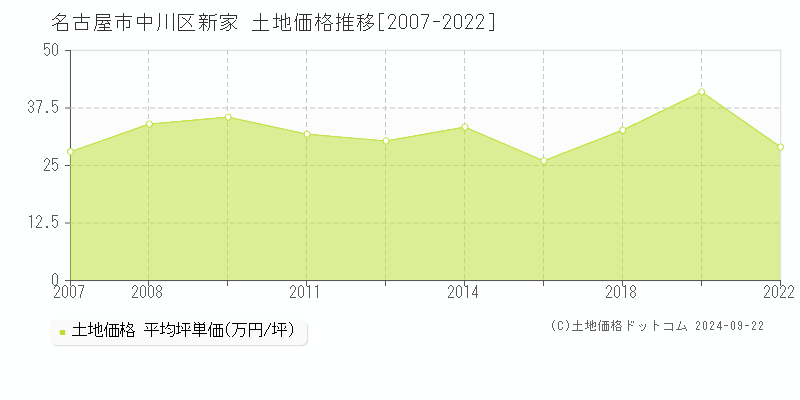 新家(名古屋市中川区)の土地価格推移グラフ(坪単価)[2007-2022年]