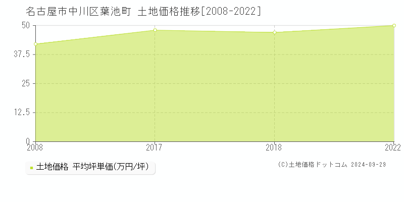 葉池町(名古屋市中川区)の土地価格推移グラフ(坪単価)[2008-2022年]