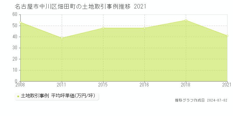 名古屋市中川区畑田町の土地取引事例推移グラフ 