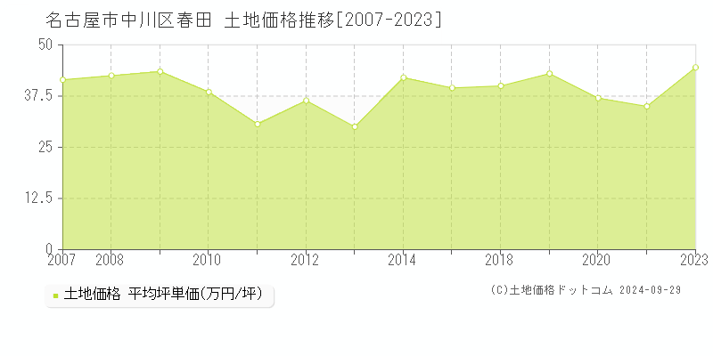 春田(名古屋市中川区)の土地価格推移グラフ(坪単価)[2007-2023年]