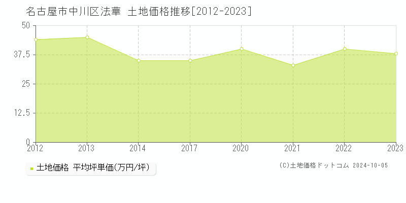 法華(名古屋市中川区)の土地価格推移グラフ(坪単価)[2012-2023年]