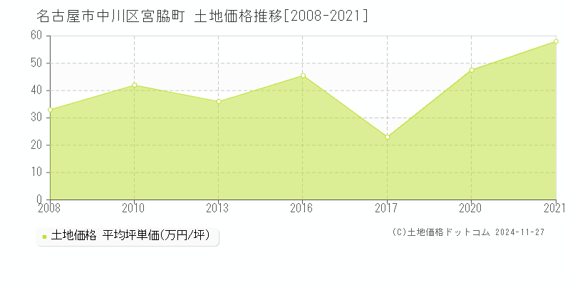 宮脇町(名古屋市中川区)の土地価格推移グラフ(坪単価)[2008-2021年]