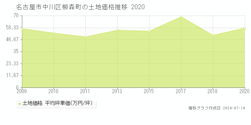 名古屋市中川区柳森町の土地取引事例推移グラフ 