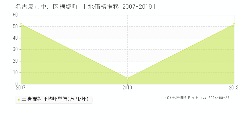 横堀町(名古屋市中川区)の土地価格推移グラフ(坪単価)[2007-2019年]