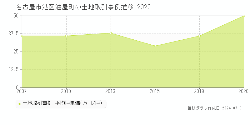 名古屋市港区油屋町の土地取引事例推移グラフ 