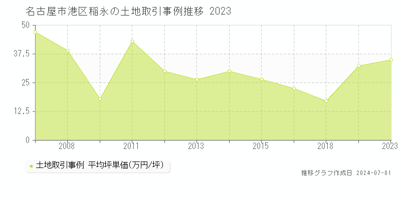 名古屋市港区稲永の土地取引事例推移グラフ 
