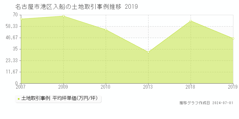 名古屋市港区入船の土地取引事例推移グラフ 