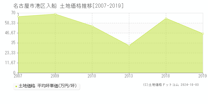 入船(名古屋市港区)の土地価格推移グラフ(坪単価)[2007-2024年]