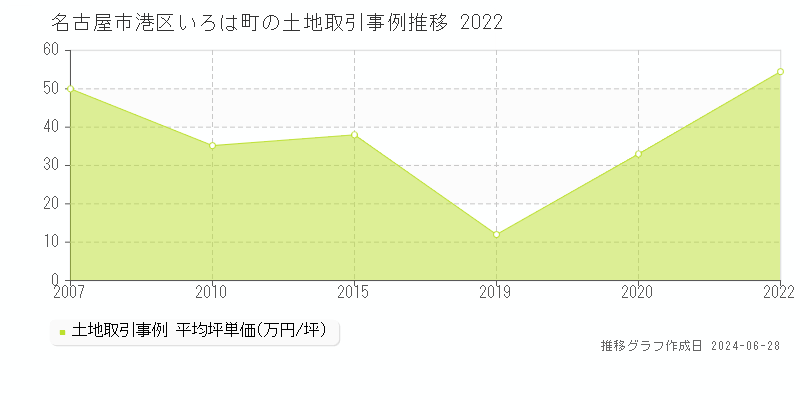 名古屋市港区いろは町の土地取引事例推移グラフ 