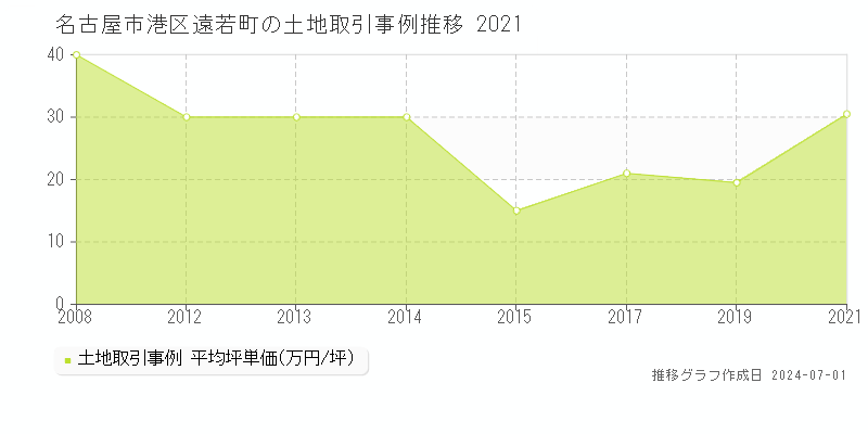 名古屋市港区遠若町の土地取引事例推移グラフ 