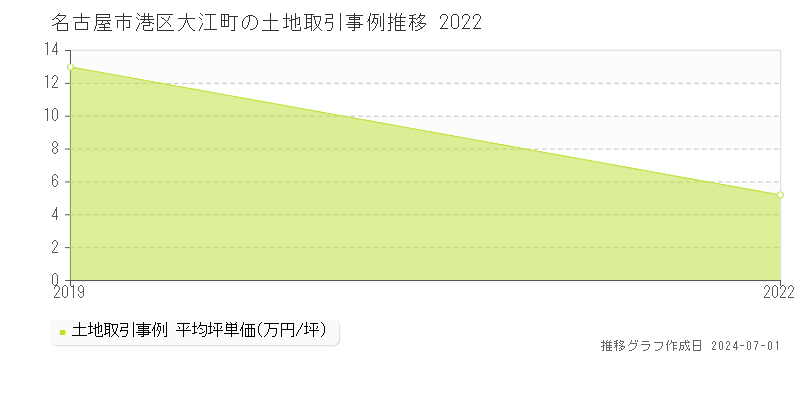 名古屋市港区大江町の土地取引事例推移グラフ 